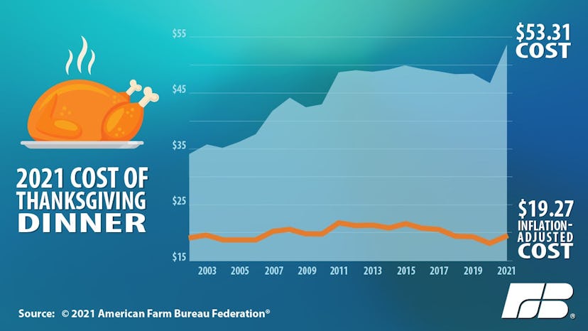 A graph showing how the cost of a Thanksgiving dinner has changed over the years