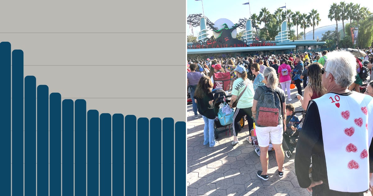 Which Theme Park Rides Have The Longest Waits This Graph Will Shock You Which Theme Park Rides Have The Longest Waits This Graph Will Shock You