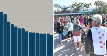 迪斯尼的等待时间