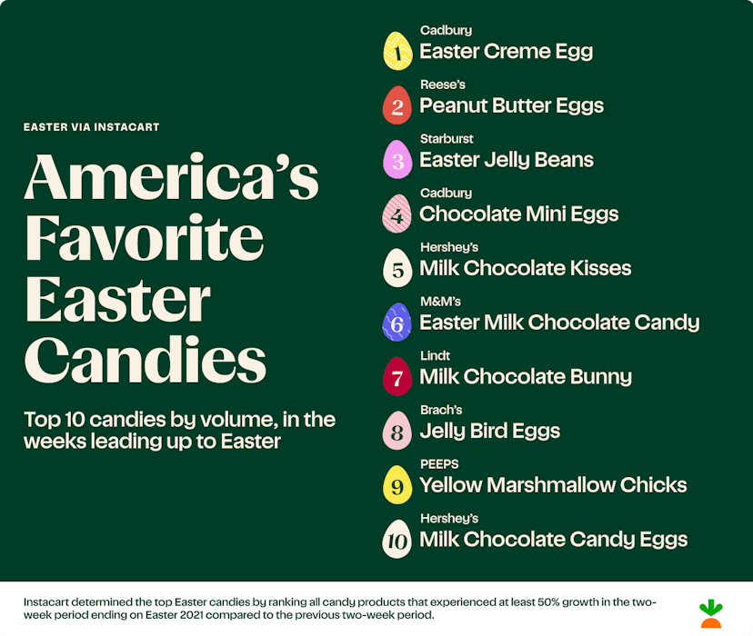 Top Ten Easter Candy Treats