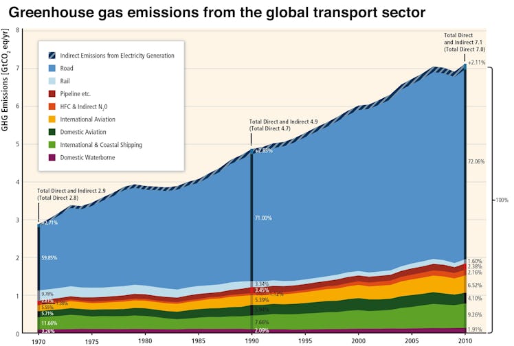 transport emissions