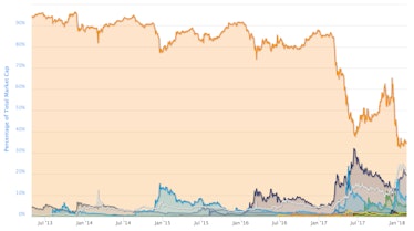 Bitcoin (orange) is not the only player in town anymore.