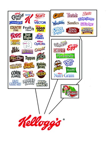 Graph showing the Kellogg's properties