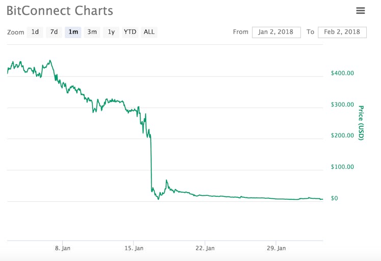 Bitconnect's mass devaluation after it shuts down on January 16. Via CoinMarketCap.