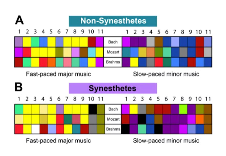 Comparison of non-synesthetes' color choices to those of synesthetes