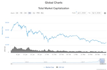 total crytpocurrency market capitalization quarter one