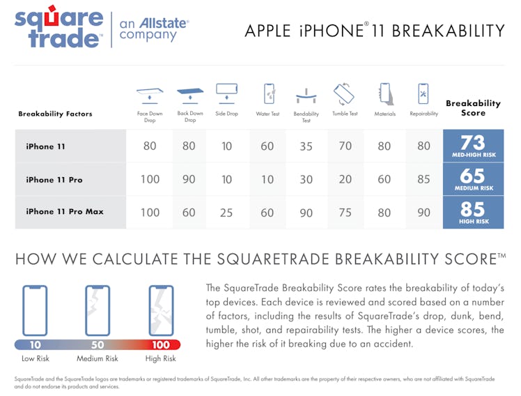 SquareTrade's breakability scores.