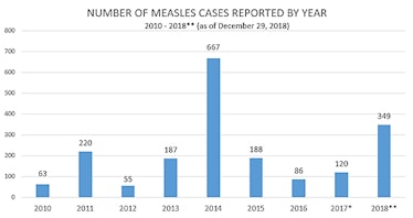 CDC measles cases