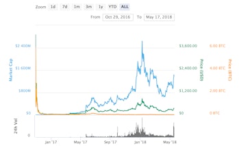 Zcash price over time.