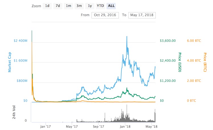 Zcash price over time.