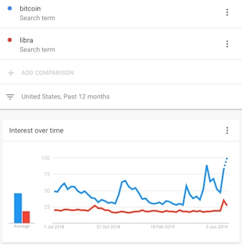 Bitcoin vs Libra search terms on Google.