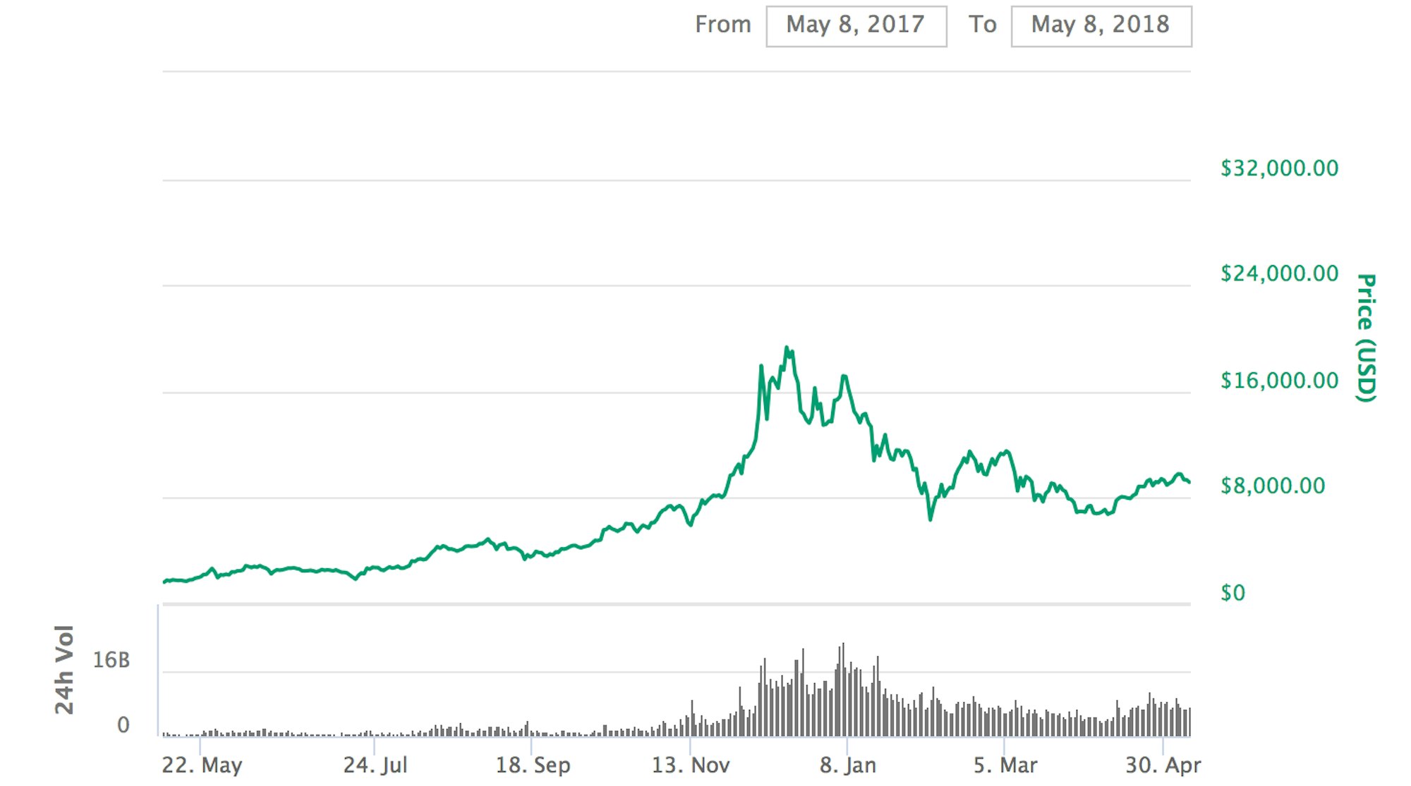 Bitcoin Price Prediction and Analysis Expert Calls 200,000 by 2020