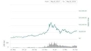 Bitcoin's price over the past year.