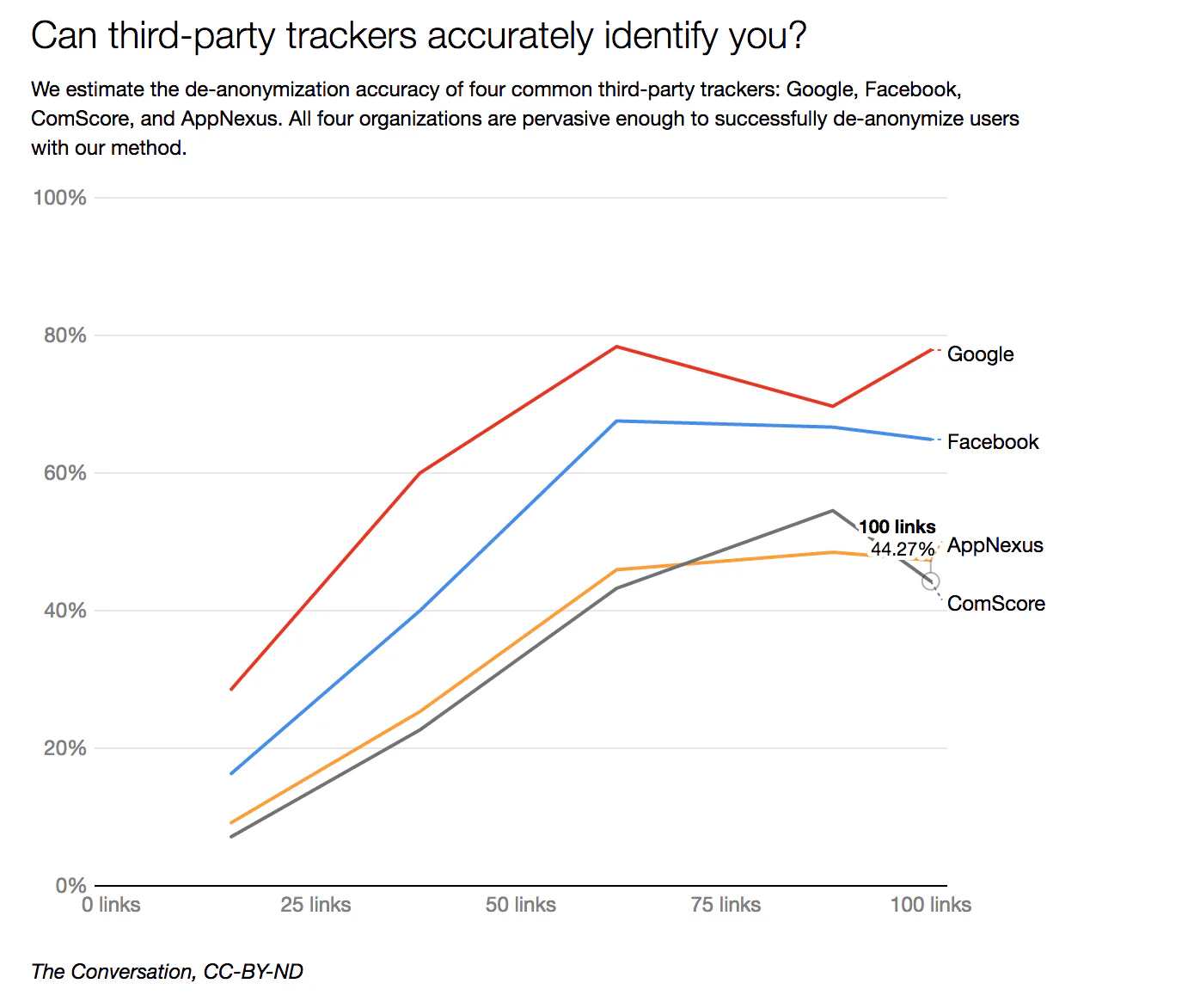 Are you Really Anonymous Online?