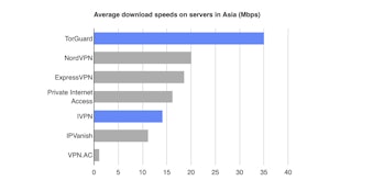 IVPN’s Hong Kong server performed just okay on the Internet Health Test compared with other companie...