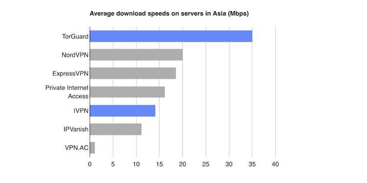 IVPN’s Hong Kong server performed just okay on the Internet Health Test compared with other companie...