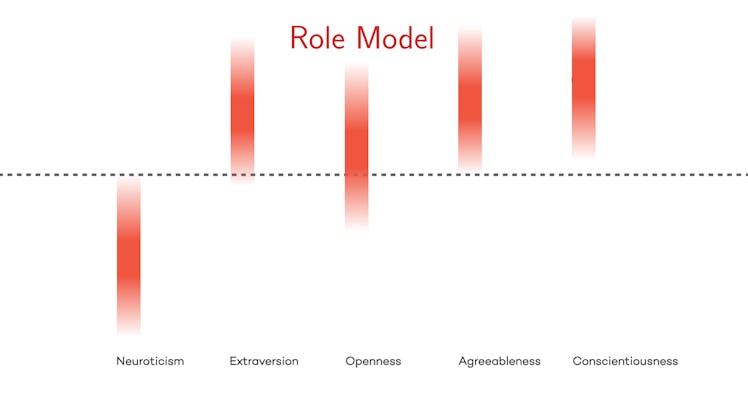 Personality Study: Data on 1.5 Million Individuals Reveal 4 Types of People