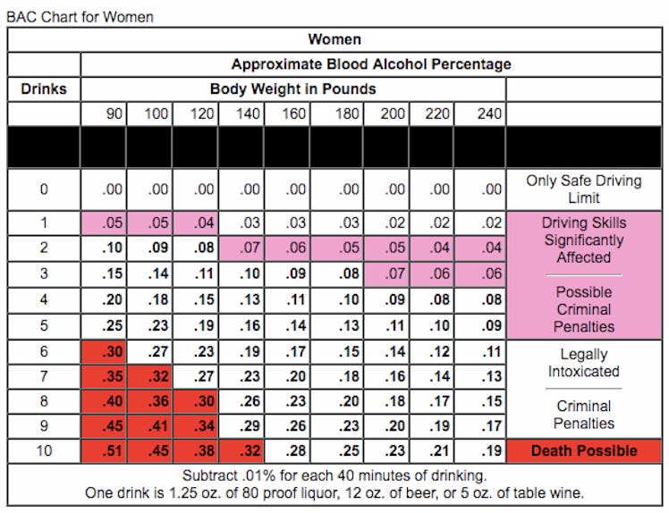 BAC chart for women.
