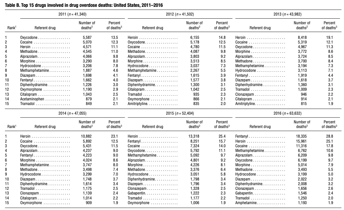 CDC Identifies the Drug Responsible for the Most Overdose Deaths in the US