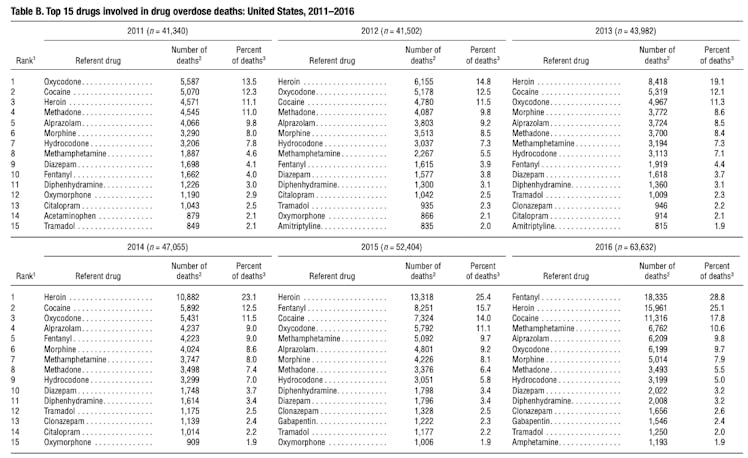 overdose deaths in the us cdc fentanyl