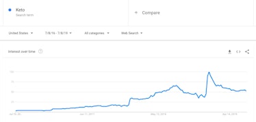 This Google chart shows search interest in the word "keto" from July 8, 2016 to July 8, 2019.