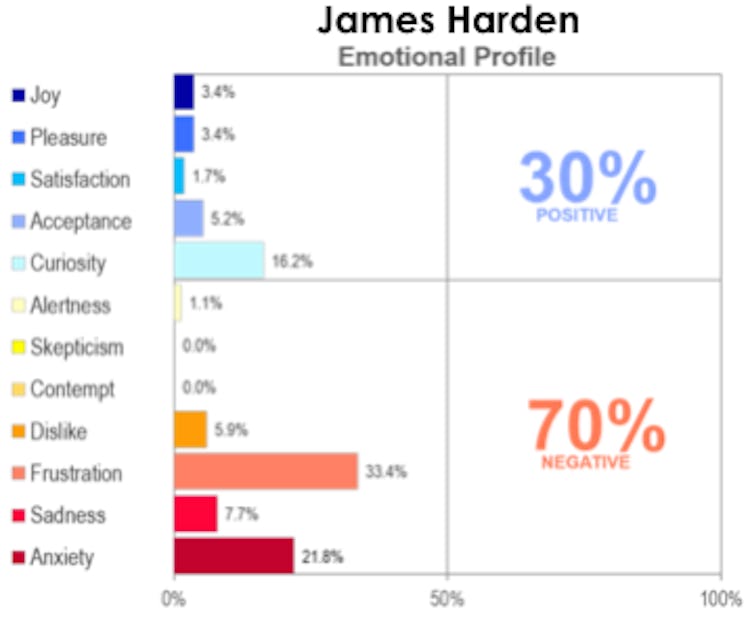 A graph that is presenting the emotional profile of James Harden