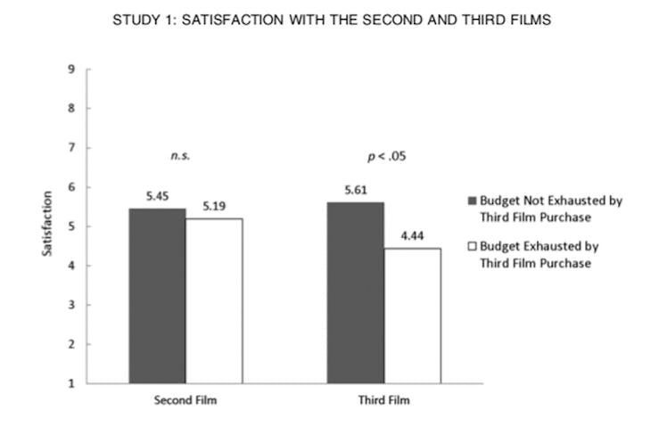 A graph showing satisfaction with the second and third films