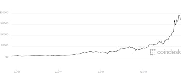 CoinDesk prices.