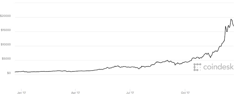 CoinDesk prices.