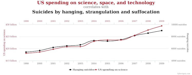 A graph showing the US spendings on science, space, and technology and their correlation with suicid...