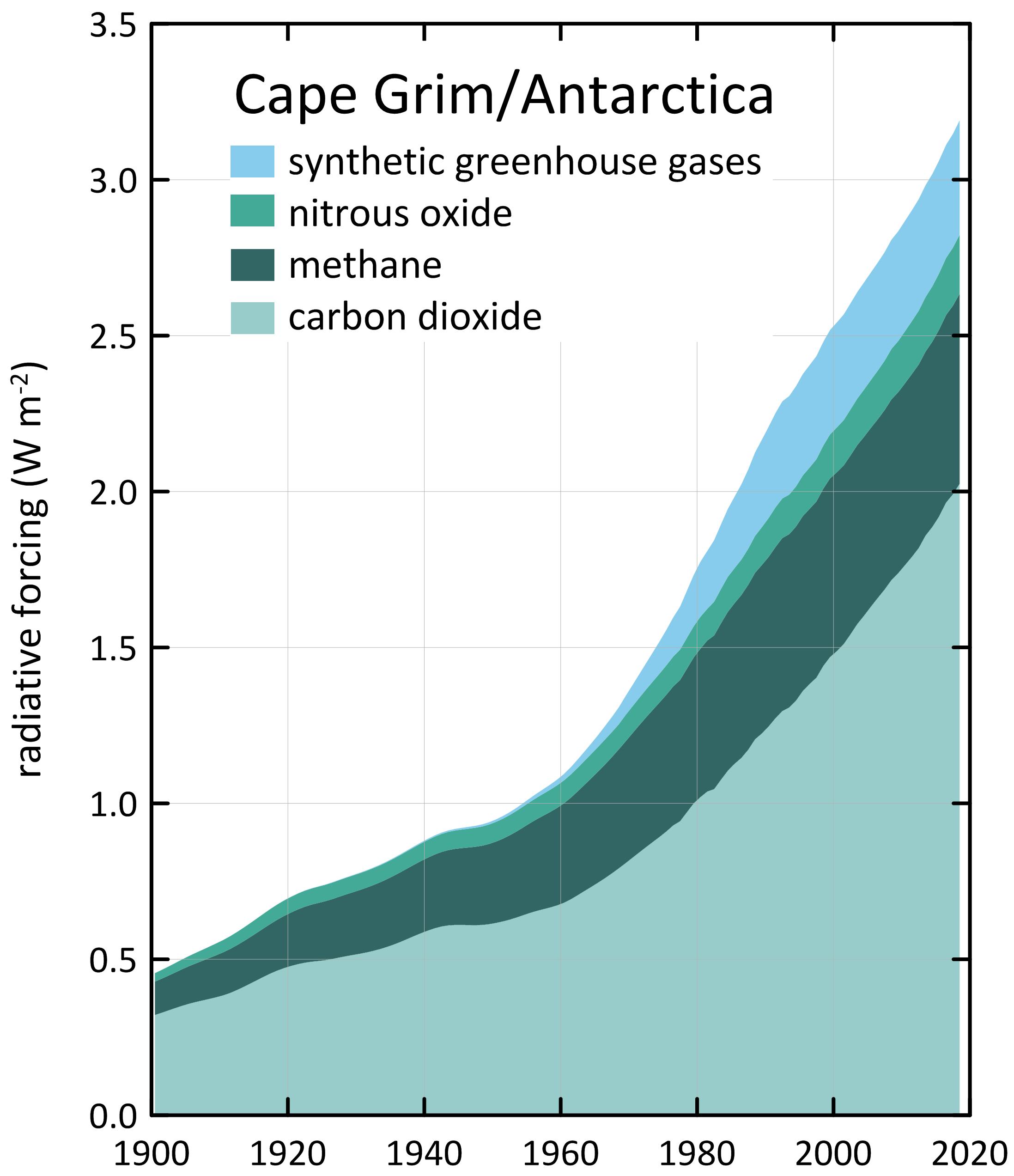 Greenhouse Gas Levels Quietly Hit Another "Troubling Milestone"