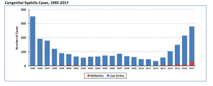 Congenital syphilis