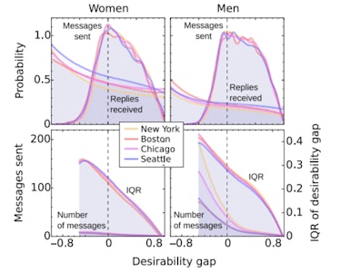 Online dating desirability gap
