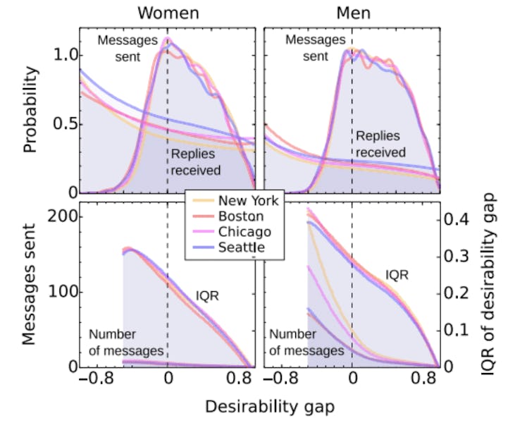 Online dating desirability gap
