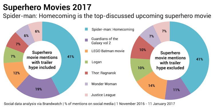 Social Media Mentions After Trailer Filter by Brandwatch