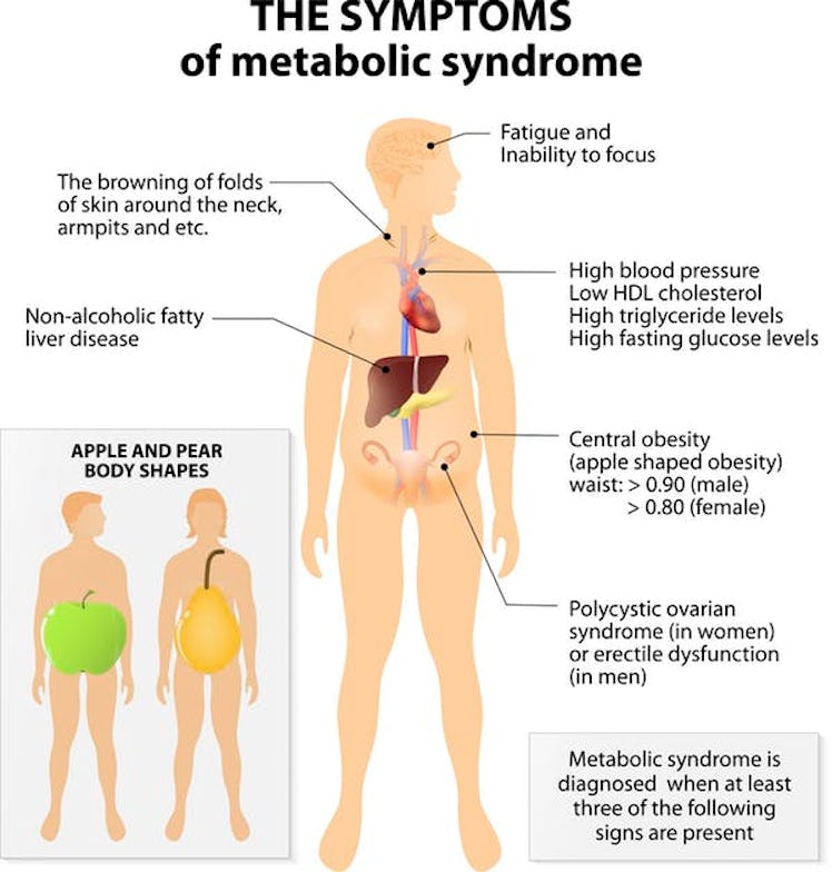 Tens of millions of people in the US have symptoms of metabolic syndrome.