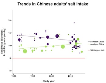 China: trends in salt intake.