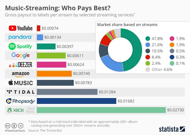 Elon Musk's shared artist royalty stats.