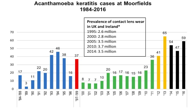 Acanthamoeba England breakout 