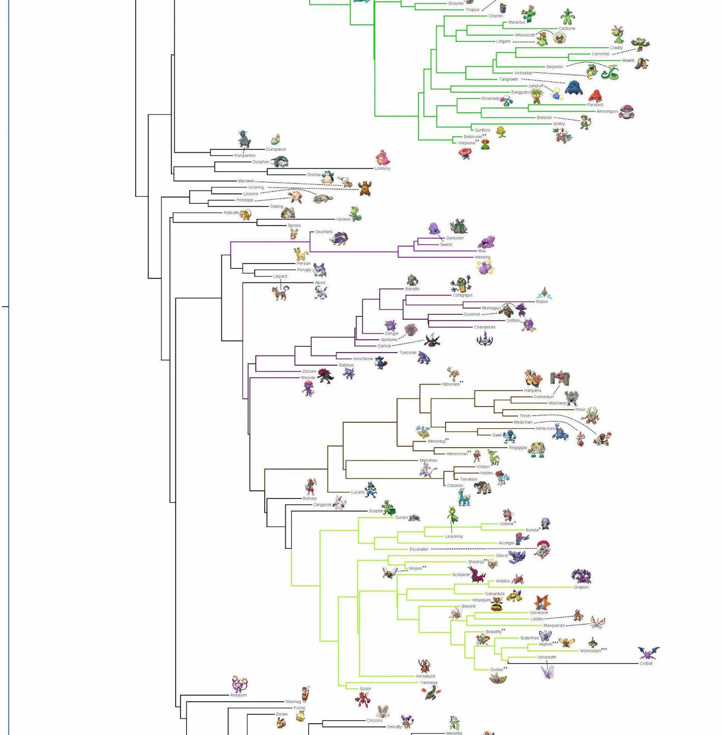 Scientists Discovered the Real Evolution of all 700 Pokemon