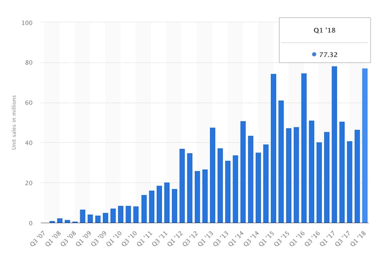 apple iphone sales statistics