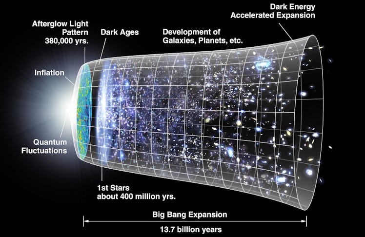 The timeline of the universe