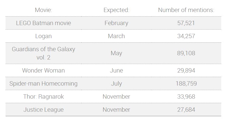 Data for superhero movies in 2017 tracked by Brandwatch