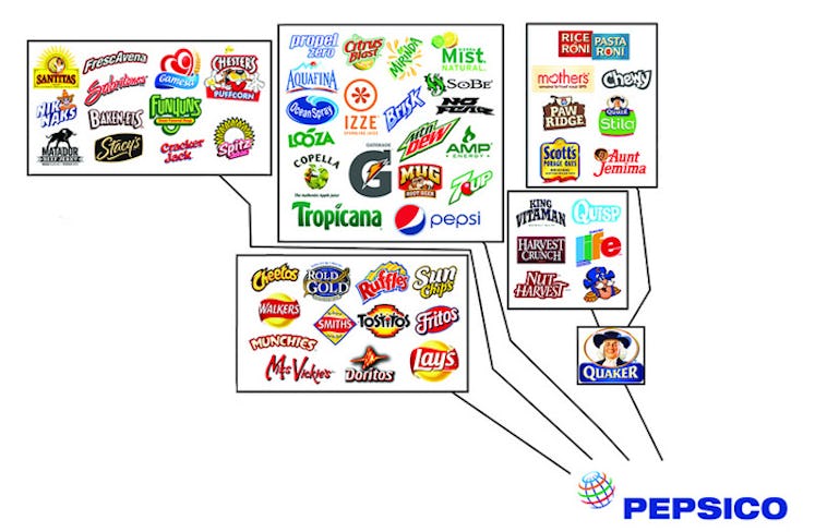 Graph showing Pepsico properties