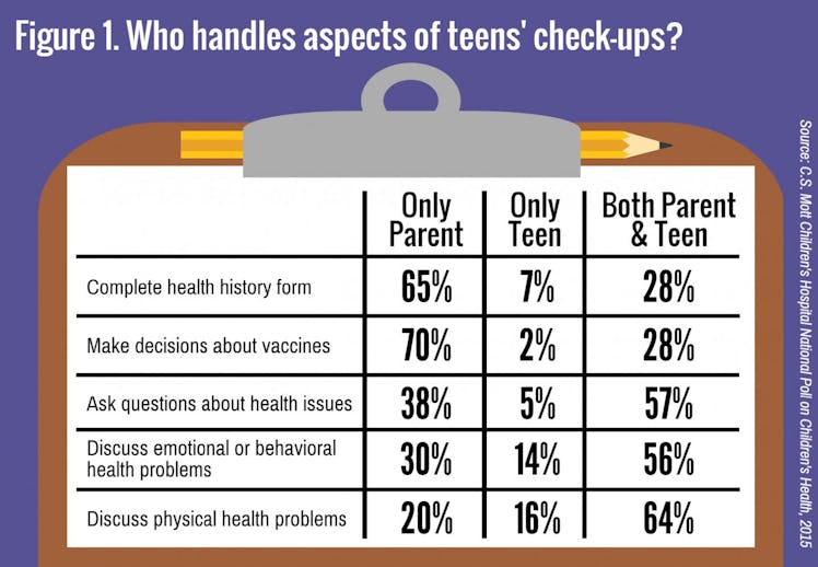 Parents acknowledge heavy involvement in their teens' health.