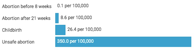 abortion data