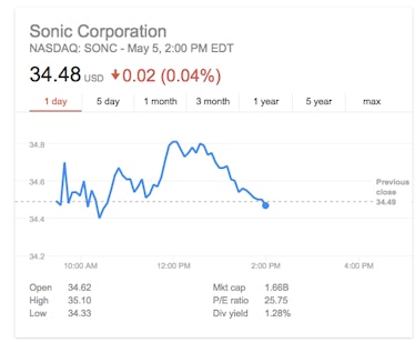 Graph presenting Sonic Corporation share values 