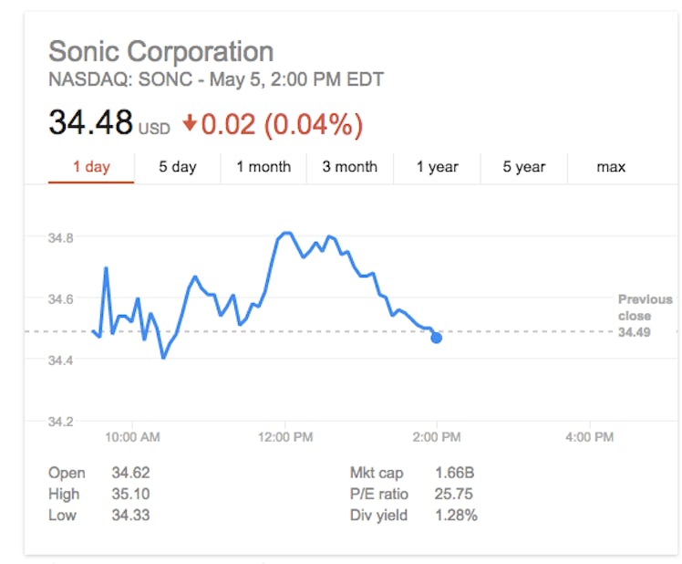 Graph presenting Sonic Corporation share values 