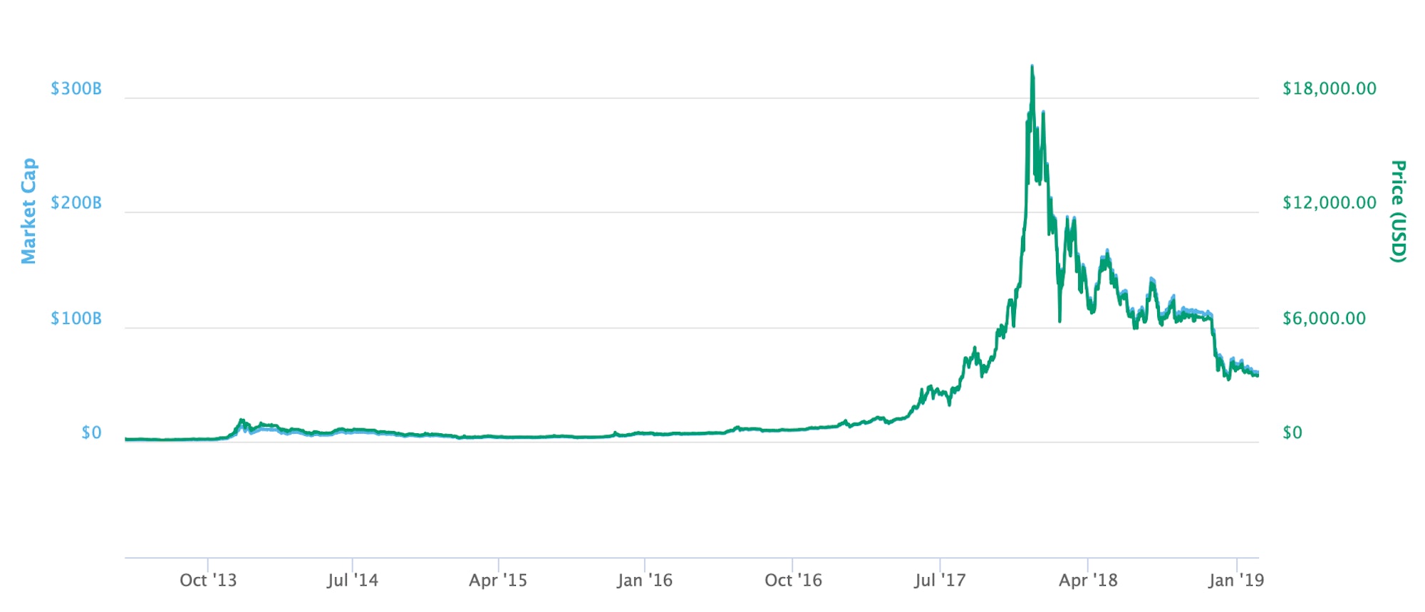 how much was bitcoin at its peak