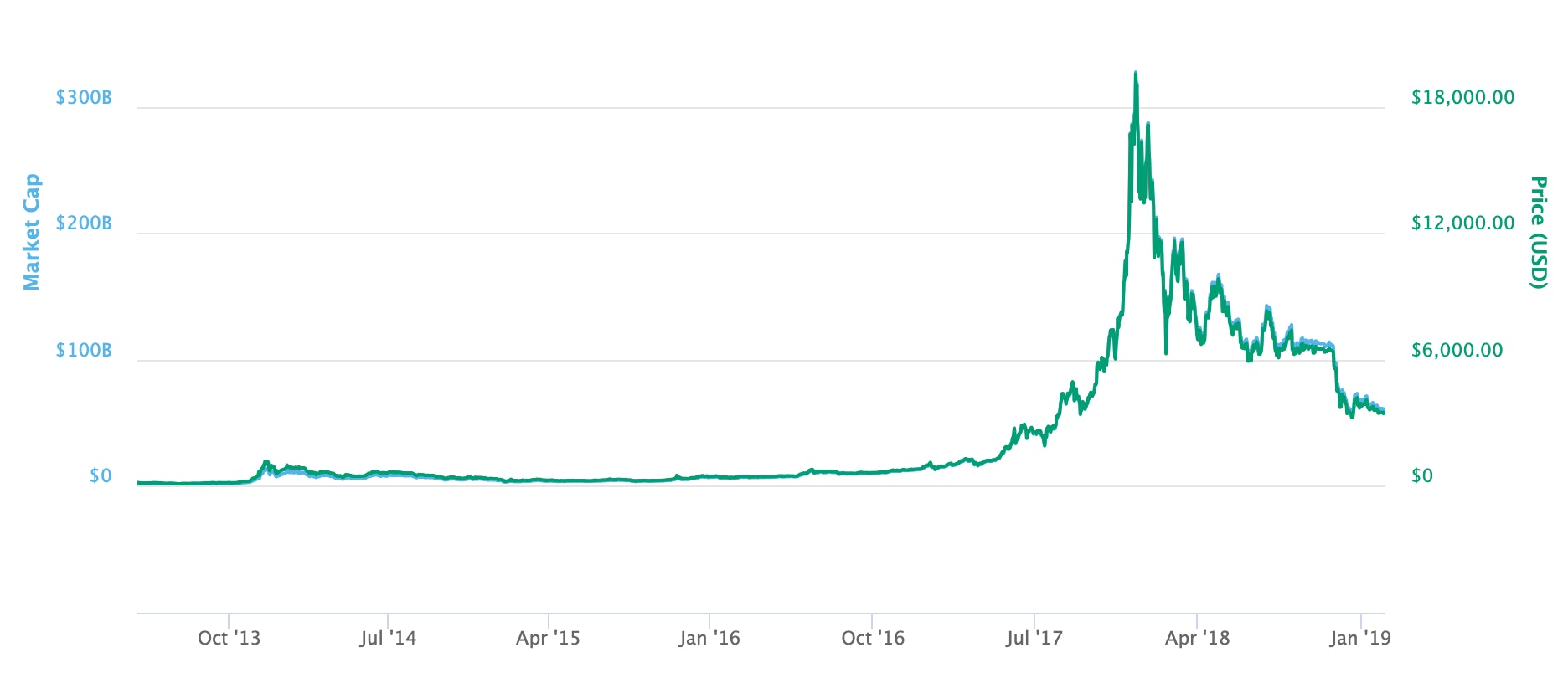 how much was bitcoin at its peak how much was bitcoin at its peak